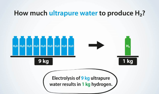 Gráfica 1. Relación de consumo de agua y producción de
hidrógeno (Madsen, 2022). 